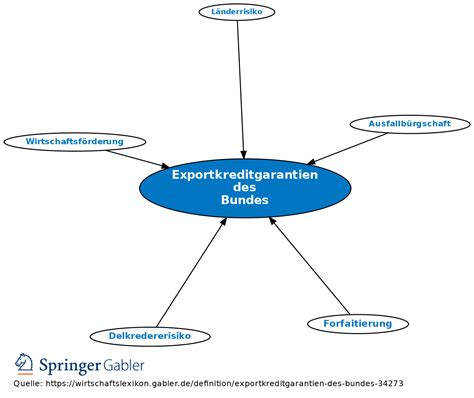 ungebundene exportkredite